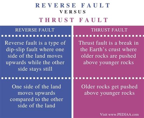 What is the Difference Between Reverse Fault and Thrust Fault - Pediaa.Com