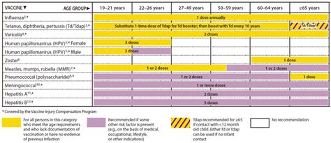 Recommended Adult Immunization Schedule — United States, 2012