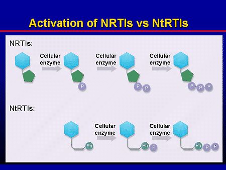 Science and ART: Optimizing the Use of NRTIs/NtRTIs in HIV Therapy