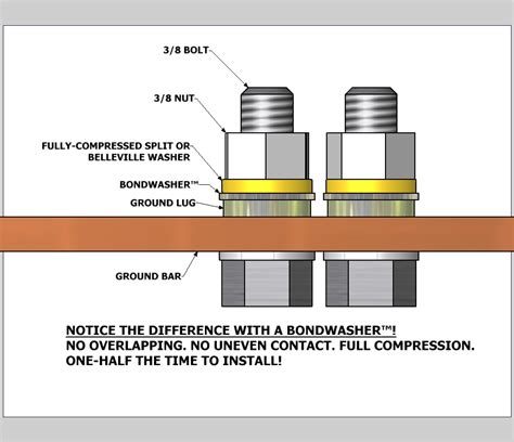 Bondwasher (BWUSA) - the original 2 hole washer