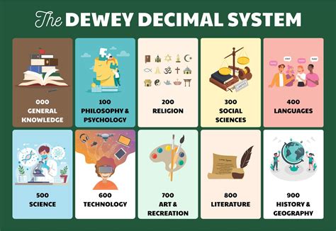 Kids Dewey Decimal System Chart | Dewey decimal system, Dewey decimal ...