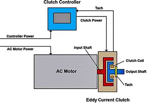 A Review of Variable Speed Drive Technology: Part 1 | Pumps & Systems