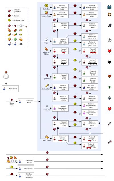 Minecraft Brewing - Potion Recipes