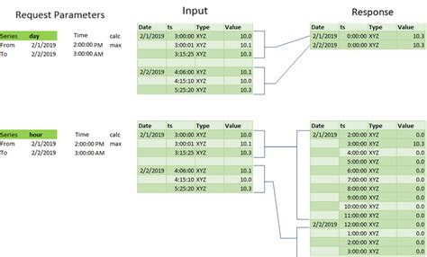 Data Aggregation