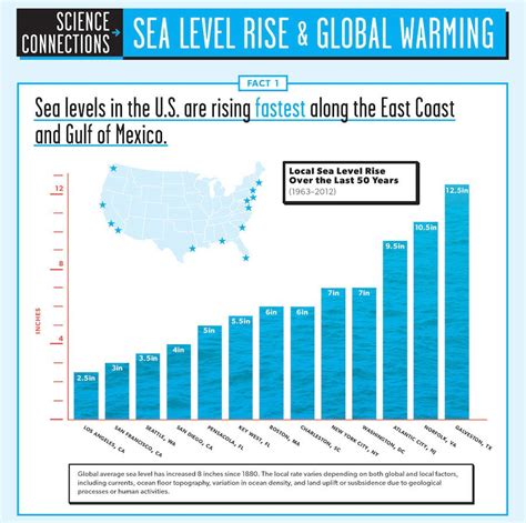 Infographic: Sea Level Rise and Global Warming