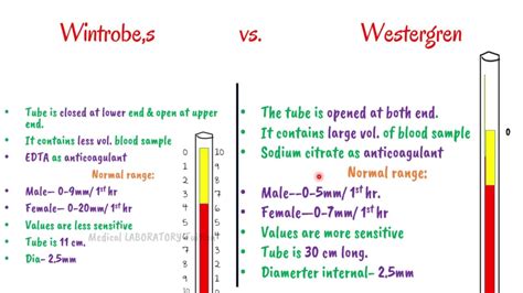 Erythrocyte Sedimentation Rate (ESR) - Overall Science