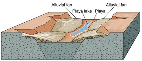 How Playa Lakes Are Formed