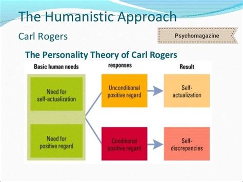 The humanistic approach