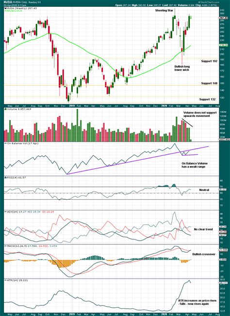 NVDA: Technical Analysis | Charts – April 23, 2020 | Elliott Wave Stock ...