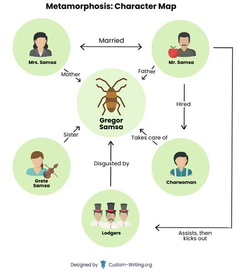 The Metamorphosis' Characters - Gregor Samsa Character Analysis