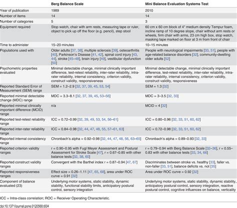 Characteristics of measures included in standing balance COS. | Download Table