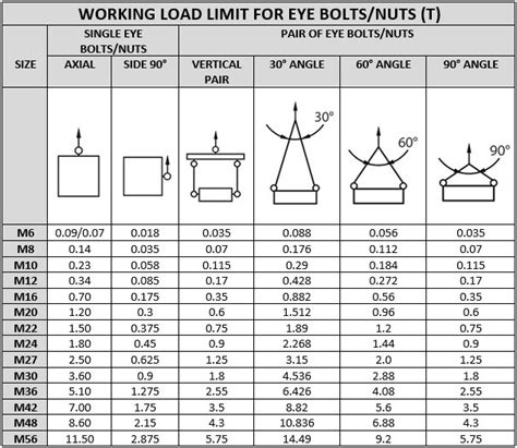 Eye Bolt Load Chart