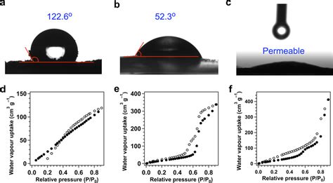 Hydrophobicity and water uptake a–c Images of contact angle ...