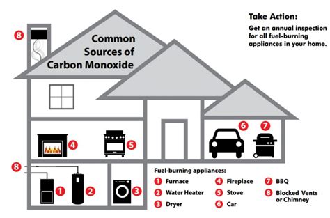 Carbon Monoxide Detector Placement (August 2022 update)