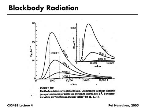 Radiometry