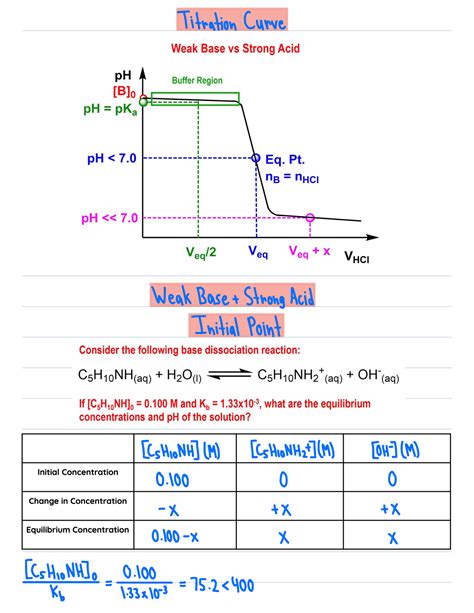 Weak Base and Strong Acid Initial Point and Buffer Region - Titration Curve WeakBase Strong Acid ...