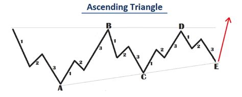 Understanding Elliott wave Triangle pattern — GTS