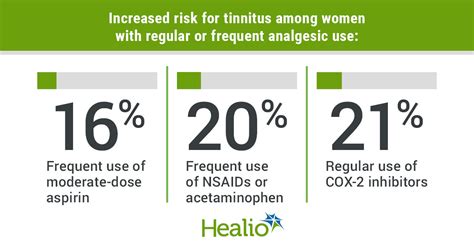 Frequent analgesic use linked to increased risk for tinnitus among women