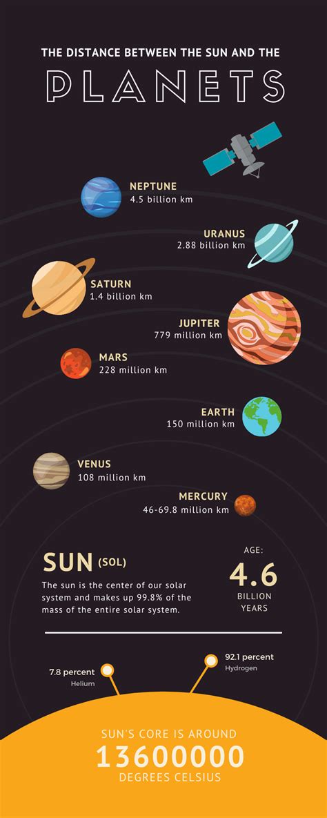 Distance Between The Sun And The Planets in 2023 | Planets, Earth and ...