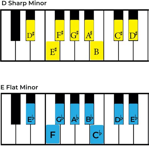 The E flat Minor Scale: A Complete Guide - Jade Bultitude