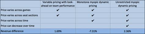 Dynamic Pricing Can Lower Ticket Revenues If Misused