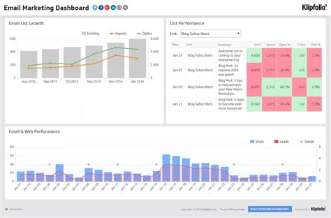 12+ Marketing Dashboard Examples and Templates | Klipfolio