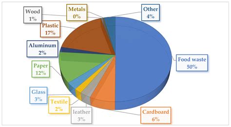 Sustainability | Free Full-Text | Food Waste in Saudi Arabia: Causes ...