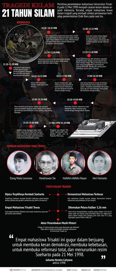 INFOGRAFIS TRAGEDI TRISAKTI 1998 - Jakarta Islamic Centre