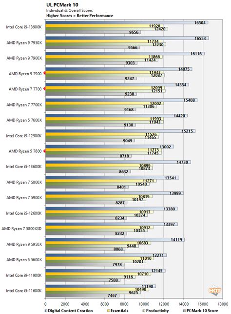 AMD Ryzen 5/7/9 7000 65W Tested: Low Power, High Performance | HotHardware