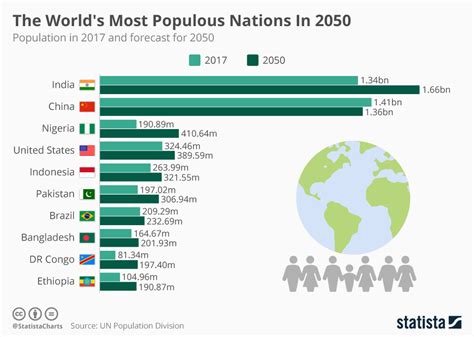 Chart: The World's Most Populous Nations In 2050 | Statista