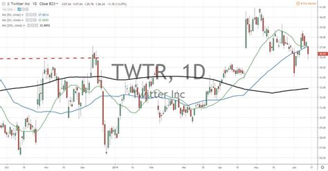 Twitter Inc TWTR Stock Prices Falls 4 Percent After Price Target Lowered