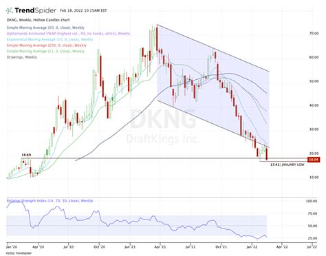 Time to Bet on DraftKings Stock? Charts Suggest Caution - TheStreet