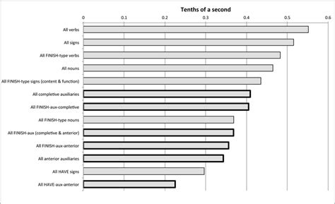 Average duration of sign types in tenths of a second (function sign ...