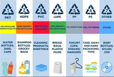 Know 7 Types of Plastic, Can They All Be Recycled?