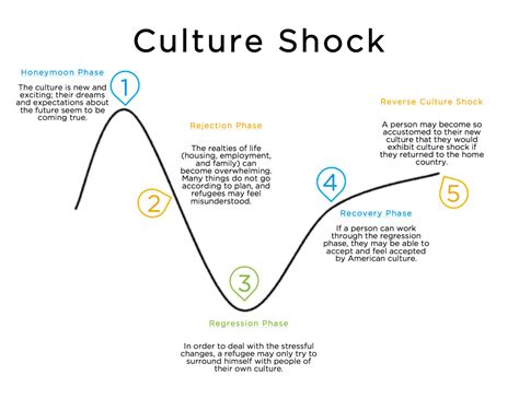 What is Culture Shock? – Discovering Culture