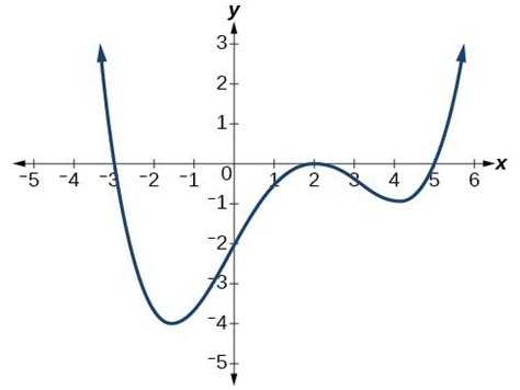 Use the Intermediate Value Theorem | Precalculus I