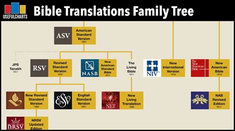 Bible Manuscripts Chart