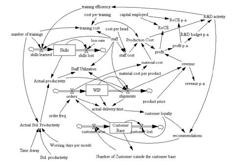 The documentation of the dynamic model | Download Scientific Diagram