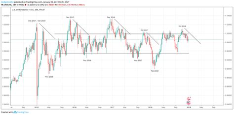 USD/CHF: Seasonal Downside Incoming? | Seeking Alpha