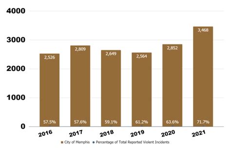 Memphis Crime Rate | Crime Statistics Memphis TN | MSCC
