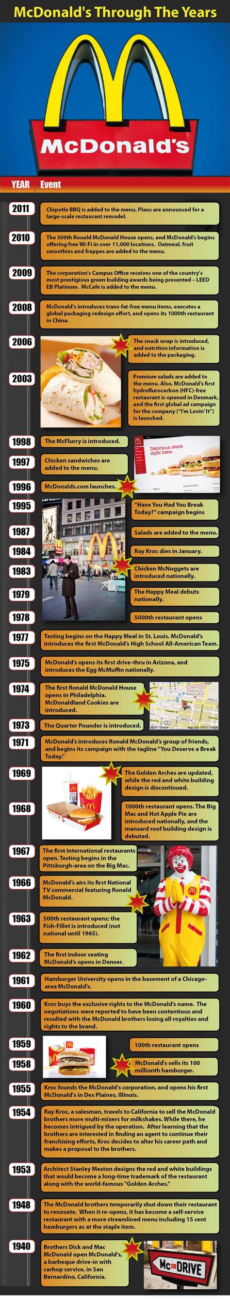 McDonald's History Timeline | FranchiseDirect.com | Food infographic ...