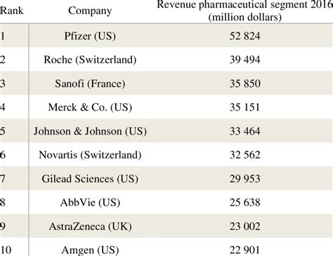 The 10 largest big pharma companies by revenue in their pharmaceutical ...