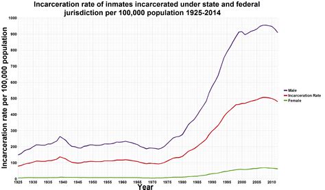 File:U.S. incarceration rates 1925 onwards.png - Wikipedia, the free encyclopedia