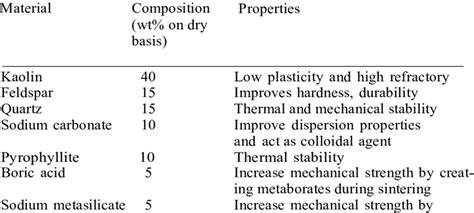 Composition of ceramic membrane | Download Scientific Diagram