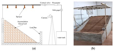 Water | Free Full-Text | A Laboratory Simulation Experiment to Assess Permeability and Shear ...