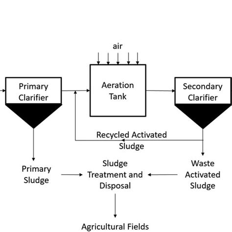 Activated Sludge Process