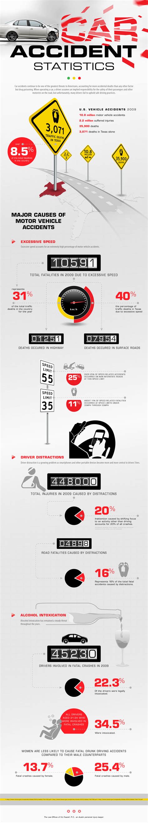 Top 10 Accident Infographics | Infographics Zone| Submit Infographics