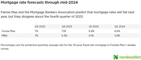 October mortgage rate forecasts are the highest in over 20 years | FOX8 WGHP