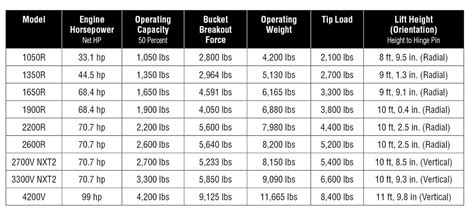 Mustang by Manitou Skid Steers Summarized — 2021 Spec Guide — Compact Equipment Magazine