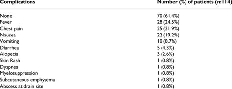 Complications related to chemical pleurodesis with mitoxantrone | Download Table